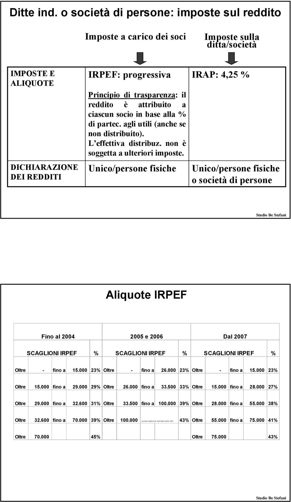 attribuito a ciascun socio in base alla % di partec. agli utili (anche se non distribuito). L effettiva distribuz. non è soggetta a ulteriori imposte.