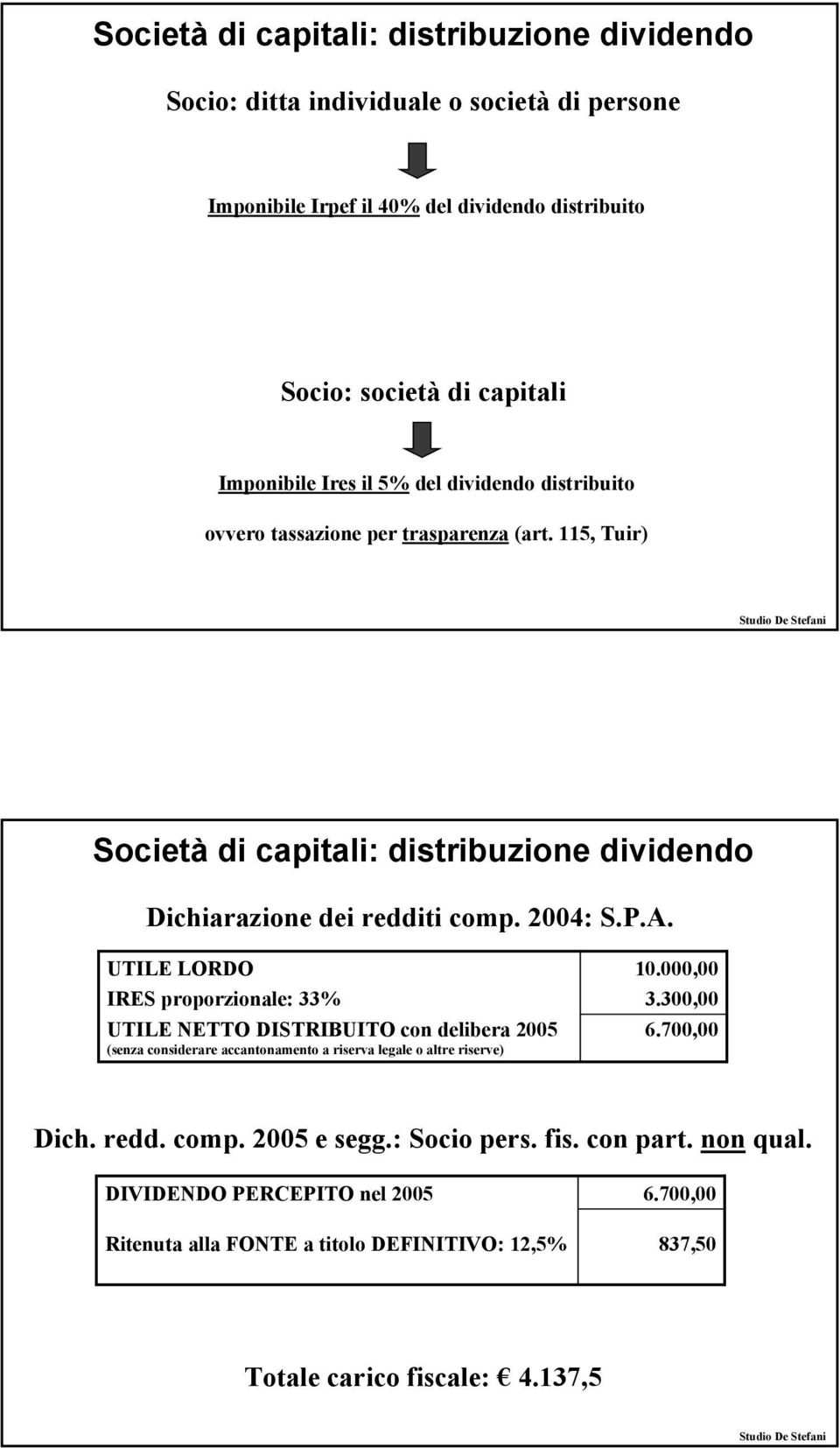 UTILE LORDO IRES proporzionale: 33% UTILE NETTO DISTRIBUITO con delibera 2005 (senza considerare accantonamento a riserva legale o altre riserve) 10.000,00 3.300,00 6.700,00 Dich.