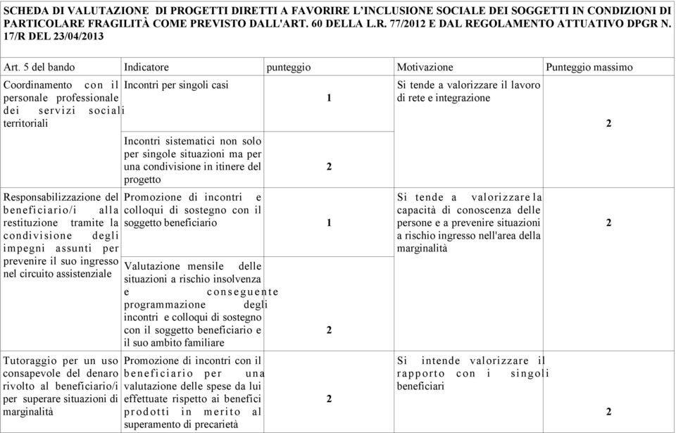 itinere del progetto Responsabilizzazione del Promozione di incontri e beneficiario/i alla colloqui di sostegno con il restituzione tramite la soggetto beneficiario condivisione degli impegni assunti