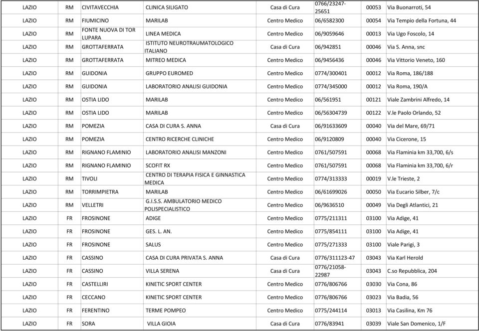 Anna, snc LAZIO RM GROTTAFERRATA MITREO MEDICA Centro Medico 06/9456436 00046 Via Vittorio Veneto, 160 LAZIO RM GUIDONIA GRUPPO EUROMED Centro Medico 0774/300401 00012 Via Roma, 186/188 LAZIO RM