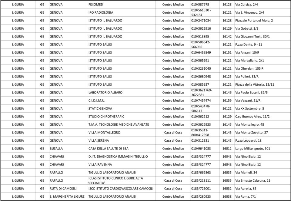 LIGURIA GE GENOVA ISTITUTO IL BALUARDO Centro Medico 010/513895 16142 Via Giovanni Torti, 30/1 LIGURIA GE GENOVA ISTITUTO SALUS Centro Medico 010/586642-566966 16121 P.