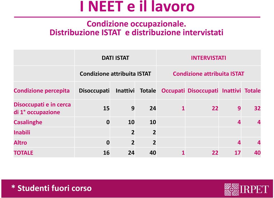 Condizione attribuita ISTAT Condizione percepita Disoccupati Inattivi Totale Occupati Disoccupati