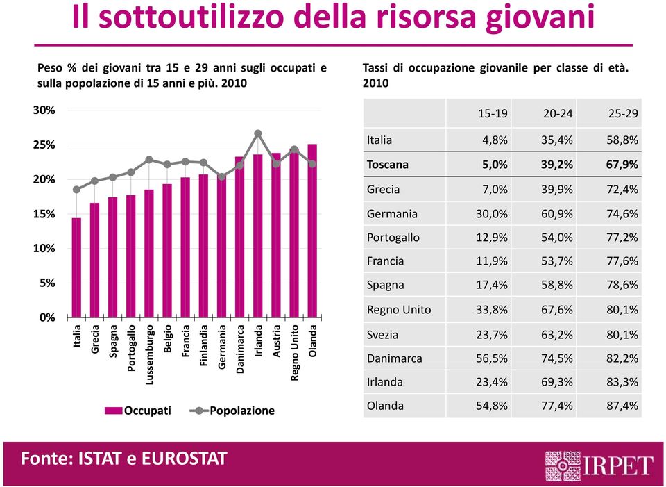2010 15 19 20 24 25 29 Italia 4,8% 35,4% 58,8% Toscana 5,0% 39,2% 67,9% Grecia 7,0% 39,9% 72,4% Germania 30,0% 60,9% 74,6% Portogallo 12,9% 54,0% 77,2% Francia 11,9% 53,7% 77,6%