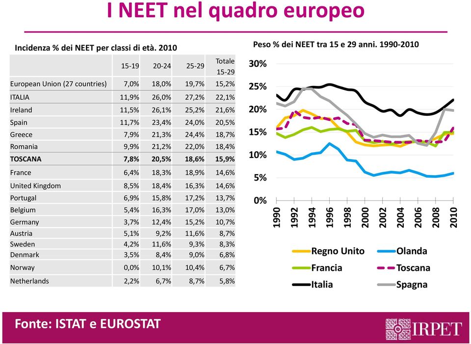 24,4% 18,7% Romania 9,9% 21,2% 22,0% 18,4% TOSCANA 7,8% 20,5% 18,6% 15,9% France 6,4% 18,3% 18,9% 14,6% United Kingdom 8,5% 18,4% 16,3% 14,6% Portugal 6,9% 15,8% 17,2% 13,7% Belgium 5,4% 16,3% 17,0%