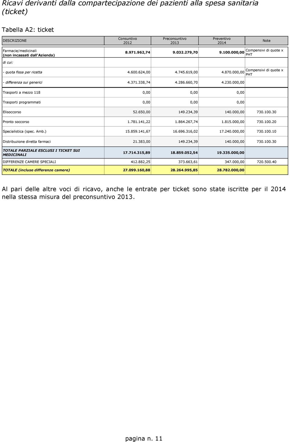 000,00 PHT - differenza sui generici 4.371.338,74 4.286.660,70 4.230.000,00 Trasporti a mezzo 118 0,00 0,00 0,00 Trasporti programmati 0,00 0,00 0,00 Elisoccorso 52.650,00 149.234,39 140.000,00 730.