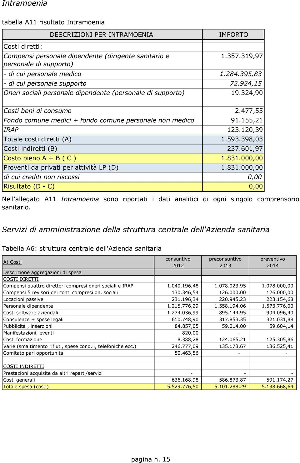 477,55 Fondo comune medici + fondo comune personale non medico 91.155,21 IRAP 123.120,39 Totale costi diretti (A) 1.593.398,03 Costi indiretti (B) 237.601,97 Costo pieno A + B ( C ) 1.831.