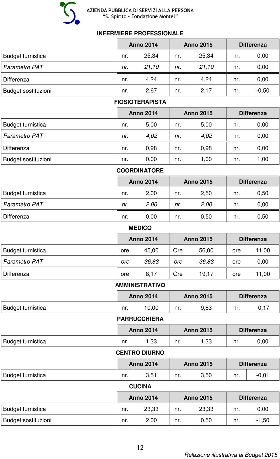 1,00 COORDINATORE Budget turnistica nr. 2,00 nr. 2,50 nr. 0,50 Parametro PAT nr. 2,00 nr. 2,00 nr. 0,00 Differenza nr. 0,00 nr. 0,50 nr.