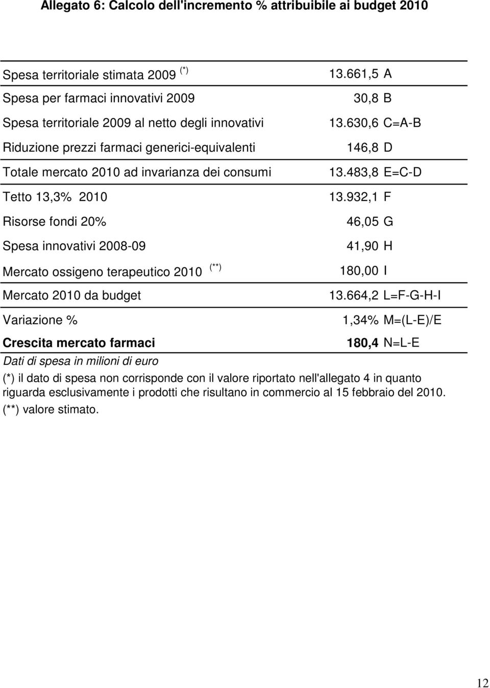 budget Variazione % 13.661,5 A 30,8 B 13.630,6 C=A-B 146,8 D 13.483,8 E=C-D 13.932,1 F 46,05 G 41,90 H 180,00 I 13.