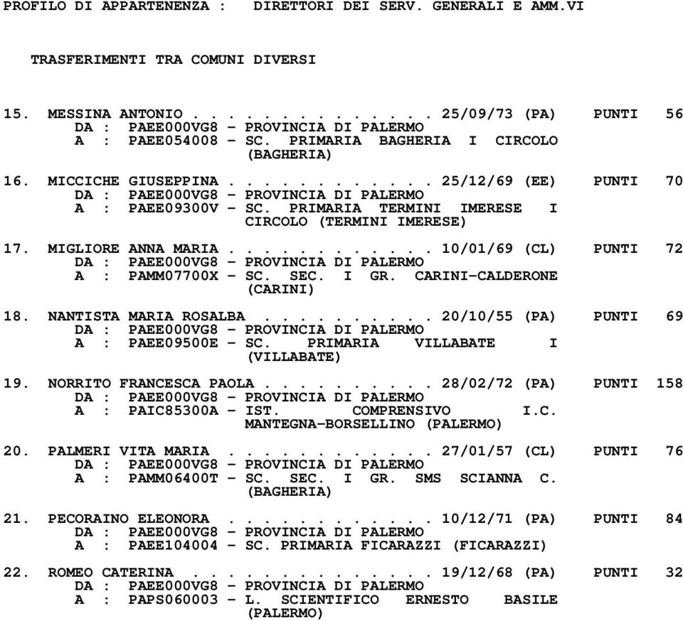 SEC. I GR. CARINI-CALDERONE (CARINI) 18. NANTISTA MARIA ROSALBA.......... 20/10/55 (PA) PUNTI 69 A : PAEE09500E - SC. PRIMARIA VILLABATE I (VILLABATE) 19. NORRITO FRANCESCA PAOLA.