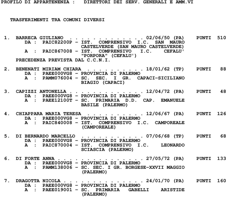 CAPACI-SICILIANO BIAGIO (CAPACI) 3. CAPIZZI ANTONELLA............. 12/04/72 (PA) PUNTI 48 A : PAEE12100T - SC. PRIMARIA D.D. CAP. EMANUELE BASILE 4. CHIAPPARA MARIA TERESA.