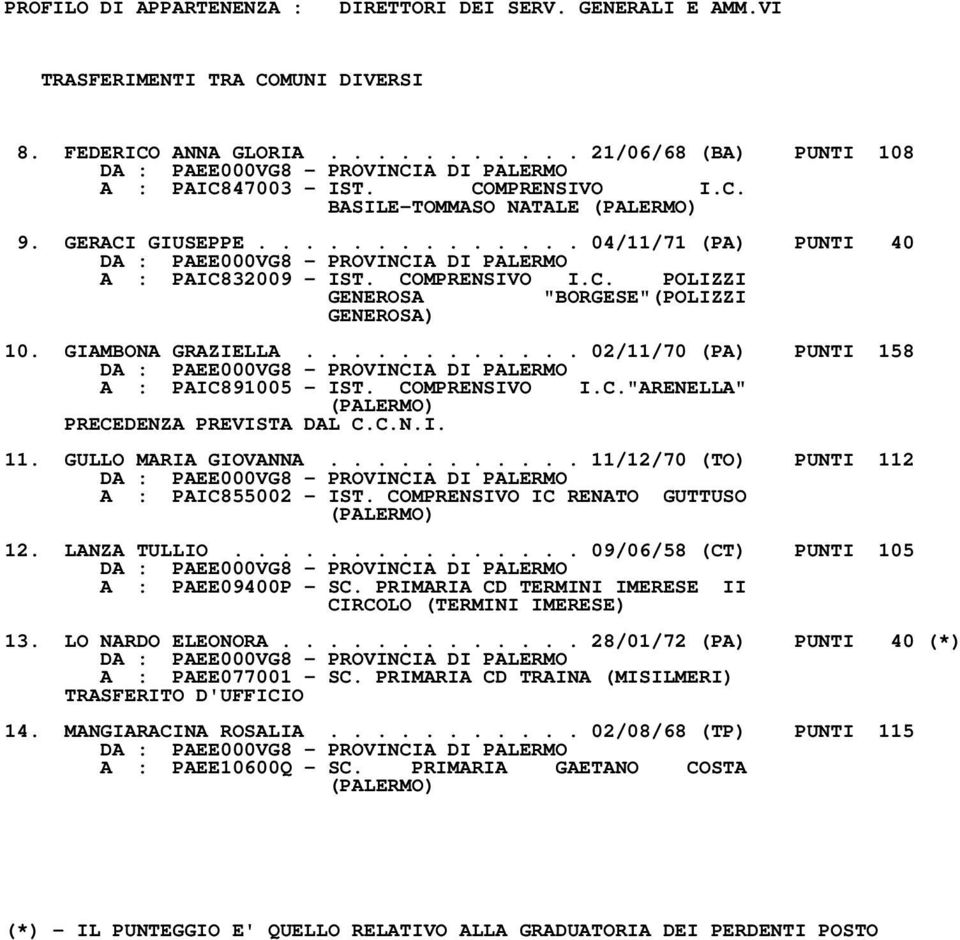 ........... 02/11/70 (PA) PUNTI 158 A : PAIC891005 - IST. COMPRENSIVO I.C."ARENELLA" PRECEDENZA PREVISTA DAL C.C.N.I. 11. GULLO MARIA GIOVANNA........... 11/12/70 (TO) PUNTI 112 A : PAIC855002 - IST.