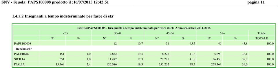 ina 11 1.4.a.2 Insegnanti a tempo indeterminato per fasce di eta' Istituto: - Insegnanti a tempo indeterminato per