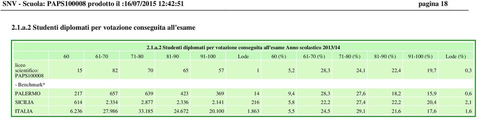 81-90 (%) 91-100 (%) Lode (%) 15 82 70 65 57 1 5,2 28,3 24,1 22,4 19,7 0,3 PALERMO 217 657 639 423 369 14 9,4 28,3 27,6 18,2 15,9 0,6 SICILIA