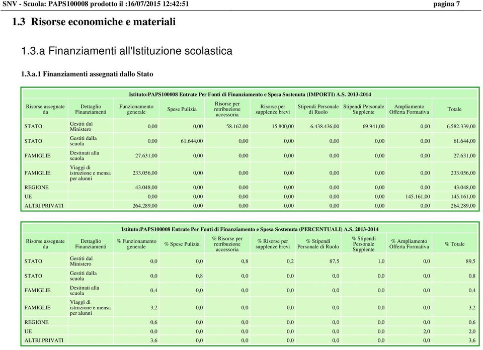 ina 7 1.3 Risorse economiche e materiali 1.3.a Finanziamenti all'istituzione scolastica 1.3.a.1 Finanziamenti assegnati dallo Stato Risorse assegnate da STATO STATO FAMIGLIE FAMIGLIE Dettaglio