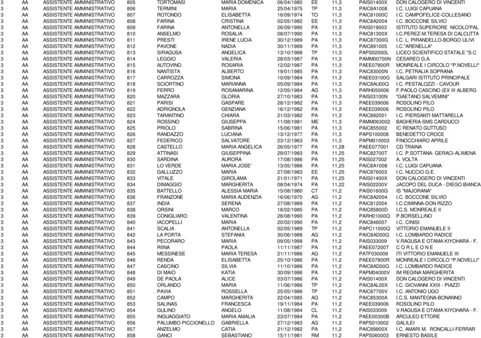 PAIS019003 ISTITUTO SUPERIORE NICOLO'PAL 3 AA ASSISTENTE AMMINISTRATIVO 810 ANSELMO ROSALIA 08/07/1990 PA 11,3 PAIC81300X I.C.PEREZ-M.