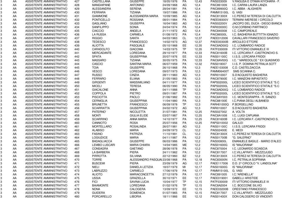 VASI 3 AA ASSISTENTE AMMINISTRATIVO 431 GIAMMONE ALESSANDRA MARIA 10/09/1985 AG 12,4 PAIC81300X I.C.PEREZ-M.