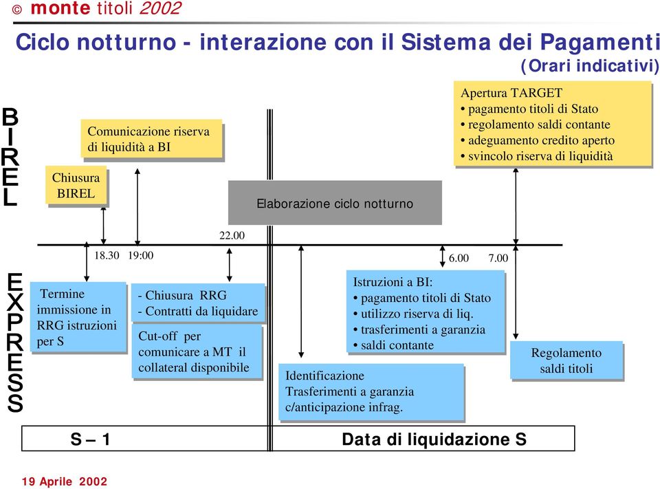 00 Termine immissione in RRG istruzioni per S - Chiusura RRG - Contratti da liquidare Cut-off per comunicare a MT il il collateral disponibile Istruzioni a BI: pagamento