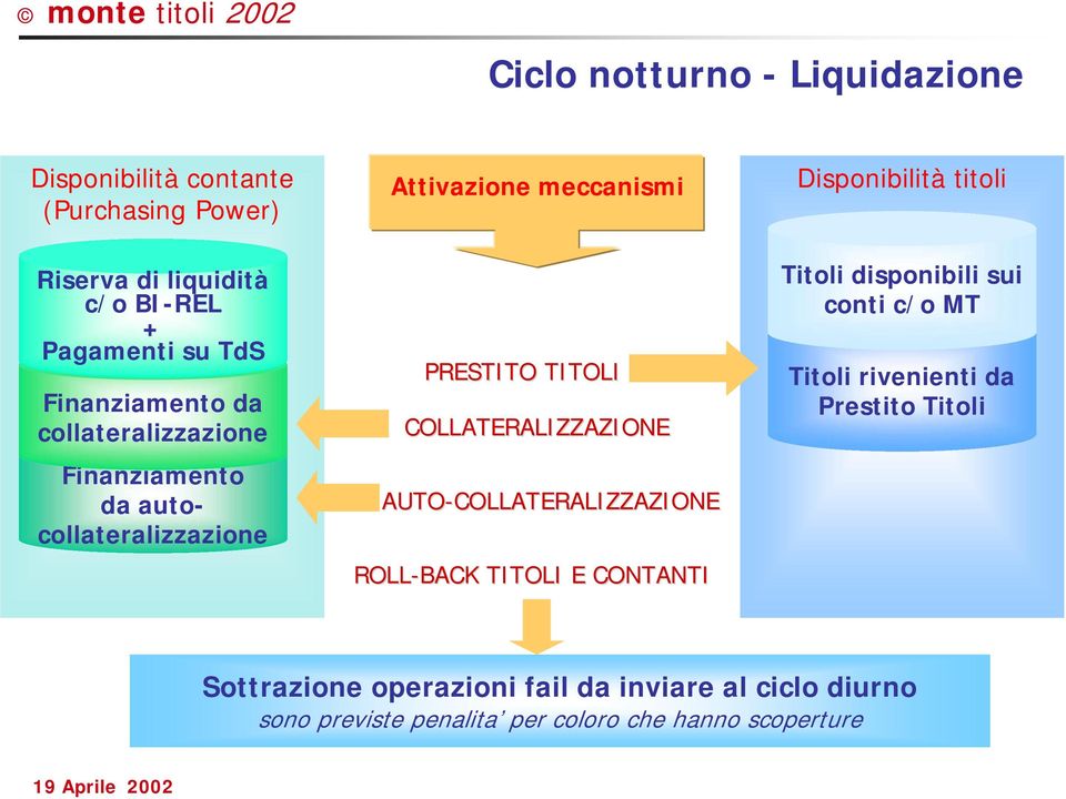 COLLATERALIZZAZIONE AUTO-COLLATERALIZZAZIONE ROLL-BACK TITOLI E CONTANTI Disponibilità titoli Titoli disponibili sui conti c/o