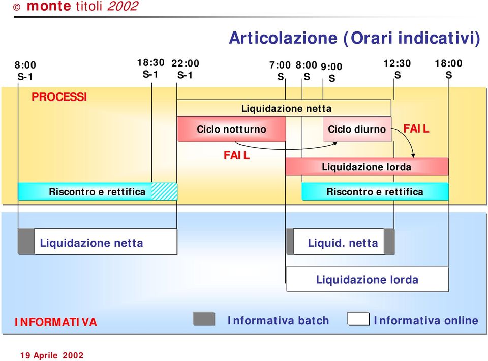 FAIL Liquidazione lorda Riscontro e rettifica Riscontro e rettifica Liquidazione