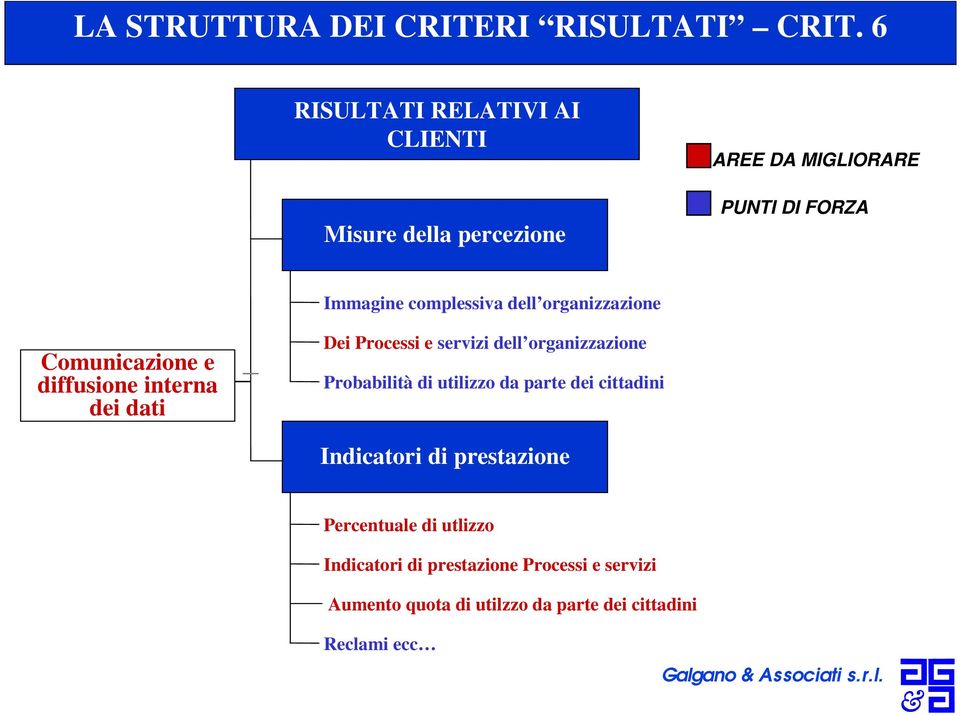 dell organizzazione Comunicazione e diffusione interna dei dati Dei Processi e servizi dell organizzazione