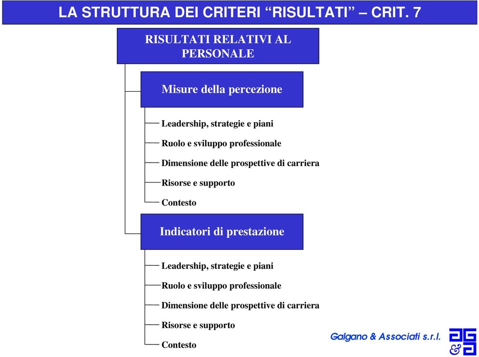 sviluppo professionale Dimensione delle prospettive di carriera Risorse e supporto Contesto