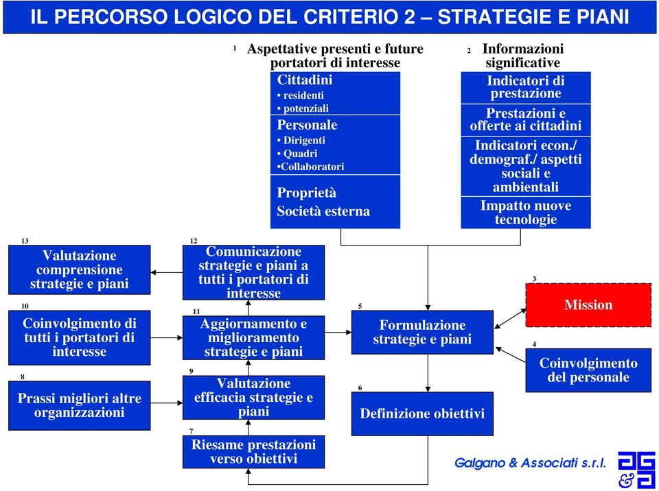 / aspetti sociali e ambientali Impatto nuove tecnologie 13 10 Valutazione comprensione strategie e piani Coinvolgimento di tutti i portatori di interesse 8 Prassi migliori altre organizzazioni 12 9 7