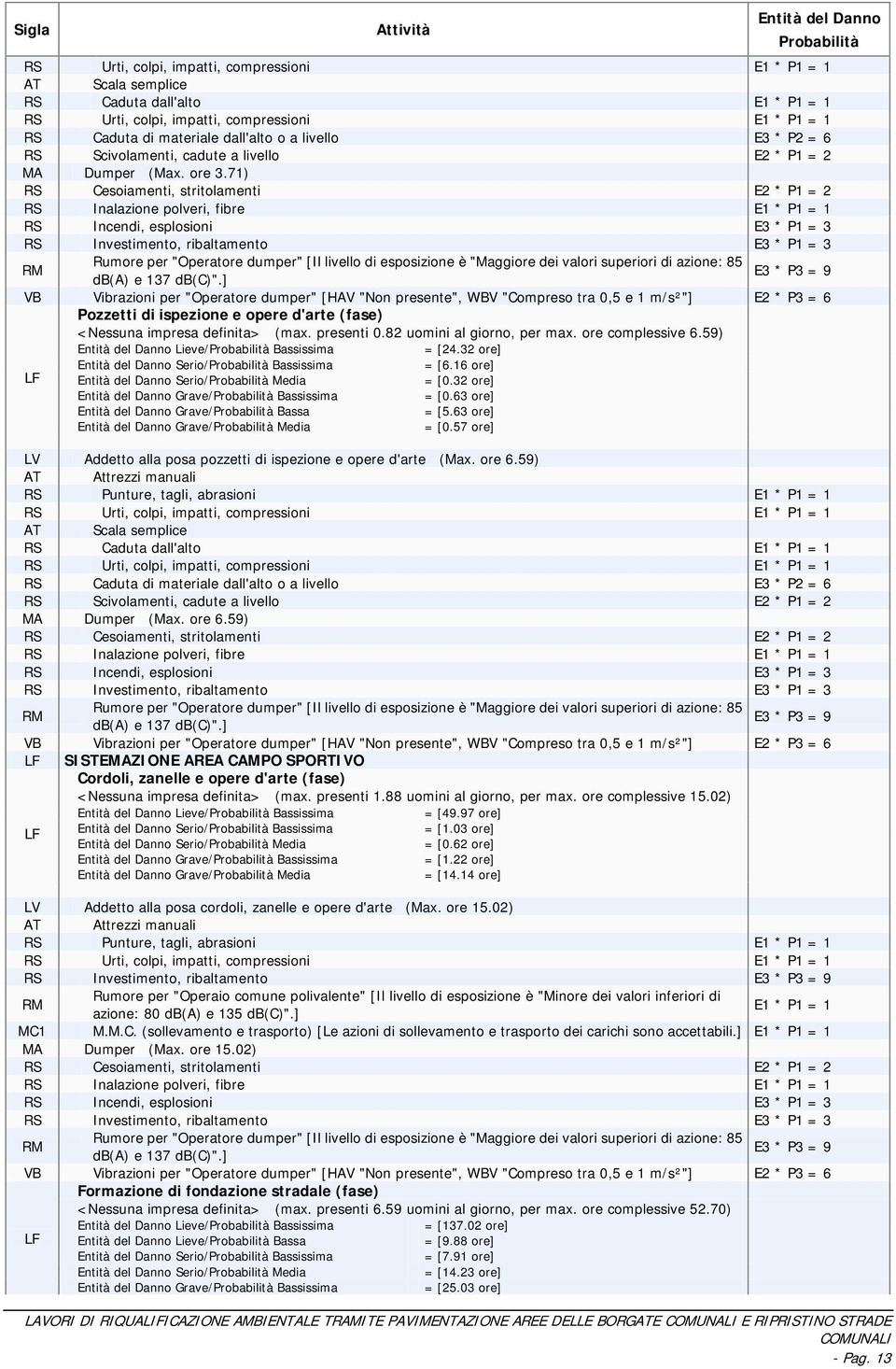 ] VB Vibrazioni per "Operatore dumper" [HAV "Non presente", WBV "Compreso tra 0,5 e 1 m/s²"] E2 * P3 = 6 Pozzetti di ispezione e opere d'arte (fase) <Nessuna impresa definita> (max. presenti 0.