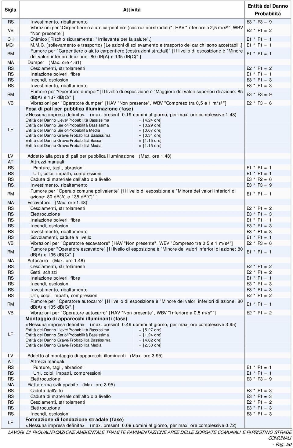 ] Rumore per "Carpentiere o aiuto carpentiere (costruzioni stradali)" [Il livello di esposizione è "Minore dei valori inferiori di azione: 80 MA Dumper (Max. ore 4.