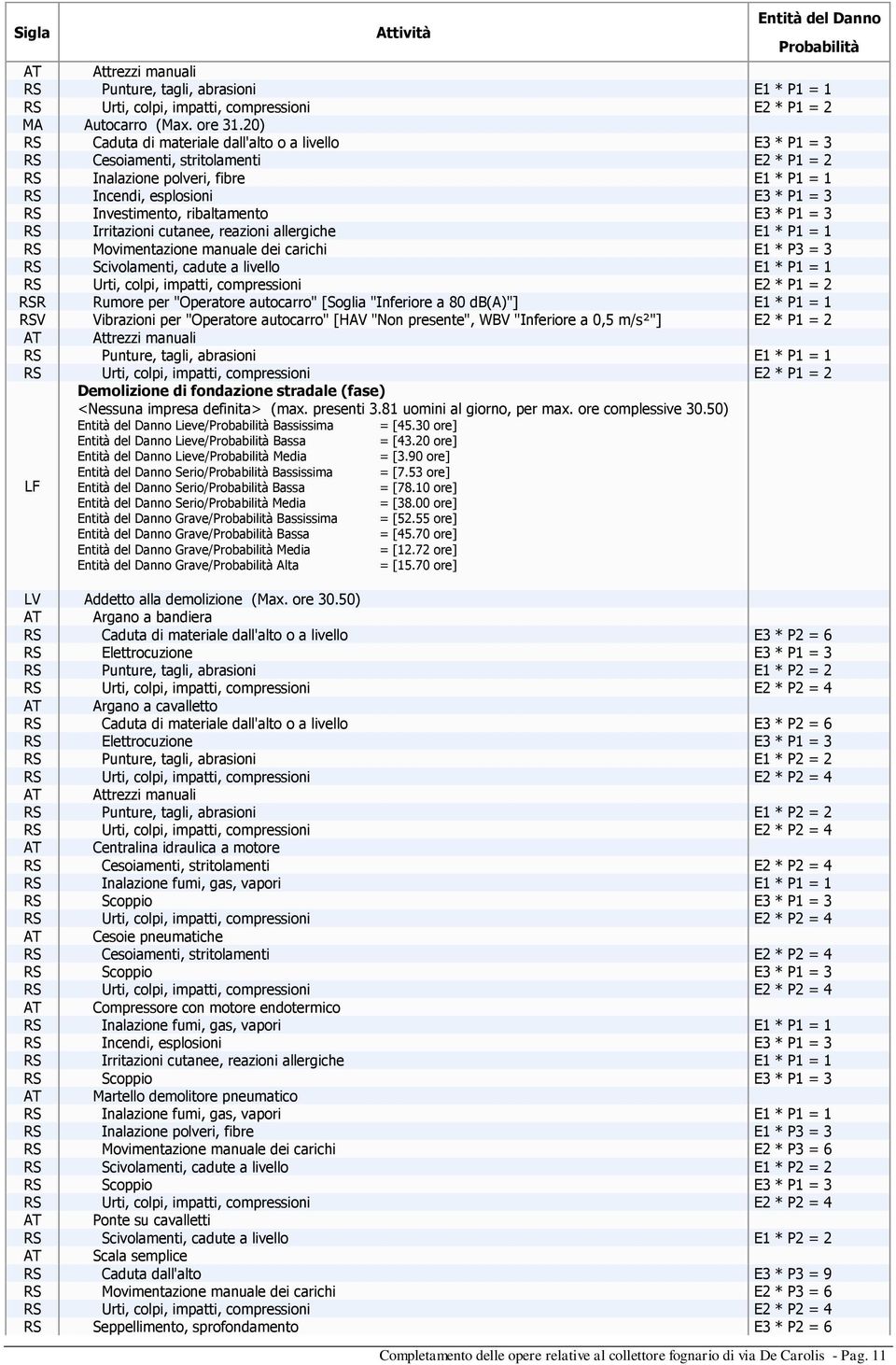 di fondazione stradale (fase) <Nessuna impresa definita> (max. presenti 3.81 uomini al giorno, per max. ore complessive 30.50) Lieve/ Bassissima = [45.30 ore] Lieve/ Bassa = [43.20 ore] = [3.