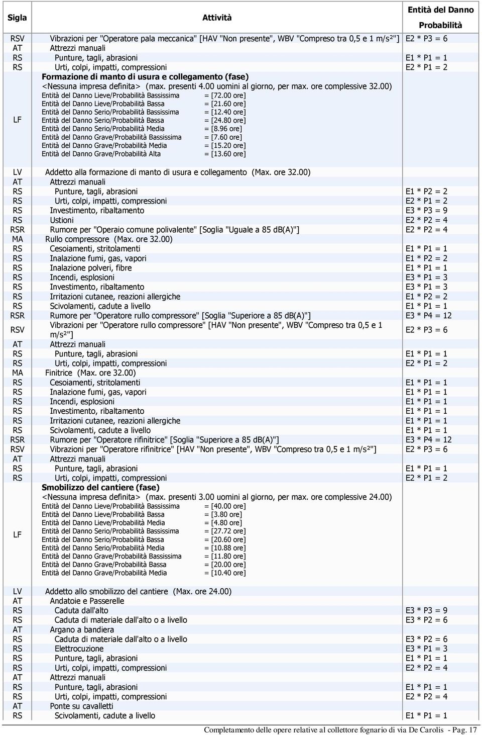 80 ore] Serio/ Media = [8.96 ore] Grave/ Bassissima = [7.60 ore] Grave/ Media = [15.20 ore] Grave/ Alta = [13.60 ore] LV Addetto alla formazione di manto di usura e collegamento (Max. ore 32.