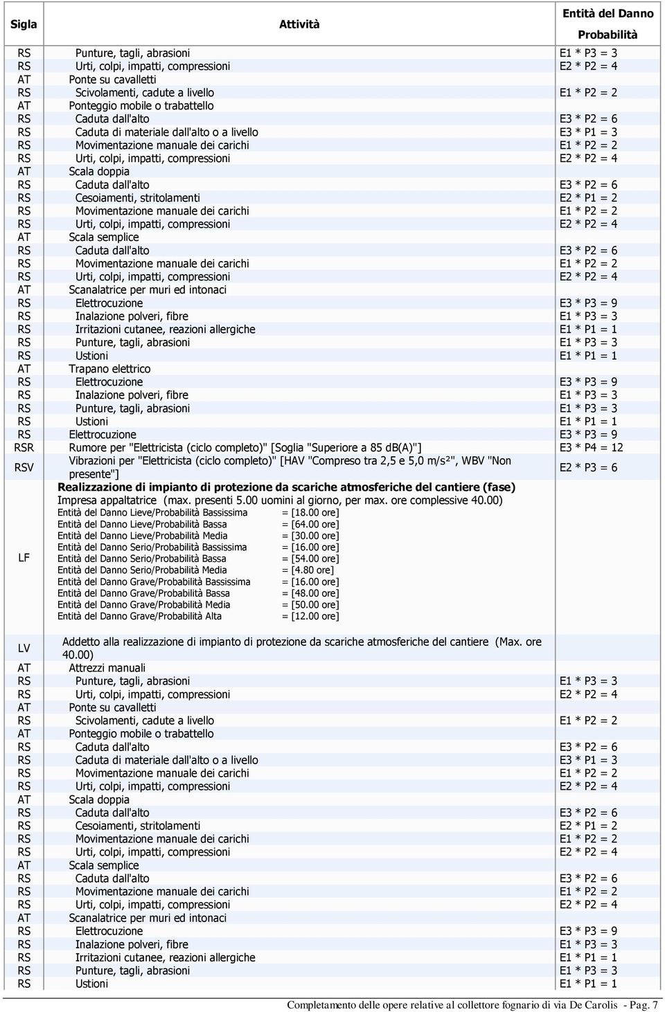 abrasioni E1 * P3 = 3 AT Trapano elettrico RS Elettrocuzione E3 * P3 = 9 RS Inalazione polveri, fibre E1 * P3 = 3 RS Punture, tagli, abrasioni E1 * P3 = 3 RS Elettrocuzione E3 * P3 = 9 RSR Rumore per
