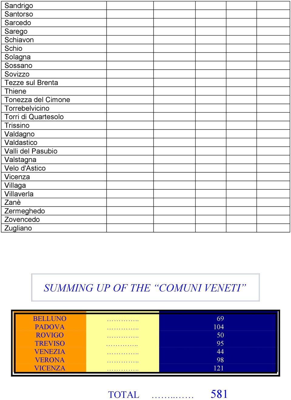 Velo d'astico Vicenza Villaga Villaverla Zanè Zermeghedo Zovencedo Zugliano SUMMING UP OF THE COMUNI