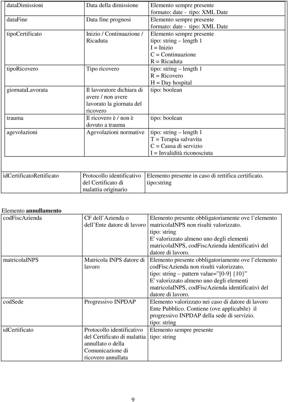 agevolazioni Agevolazioni normative length 1 T = Terapia salvavita C = Causa di servizio I = Invalidità riconosciuta idcertificatorettificato Protocollo identificativo del Certificato di malattia