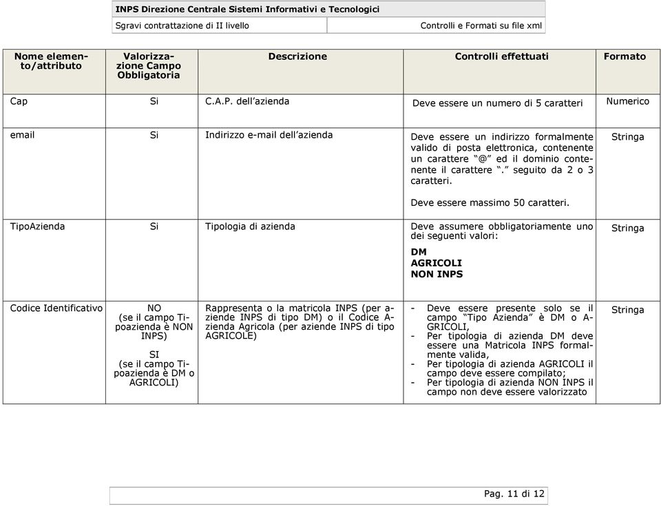 dell azienda Deve essere un numero di 5 caratteri Numerico email Si Indirizzo e-mail dell azienda Deve essere un indirizzo formalmente valido di posta elettronica, contenente un carattere @ ed il