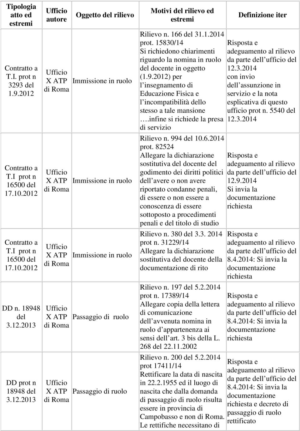 15830/14 Si richiedono chiarimenti riguardo la nomina in ruolo del docente in oggetto (1.9.2012) per l insegnamento di Educazione Fisica e l incompatibilità dello stesso a tale mansione.