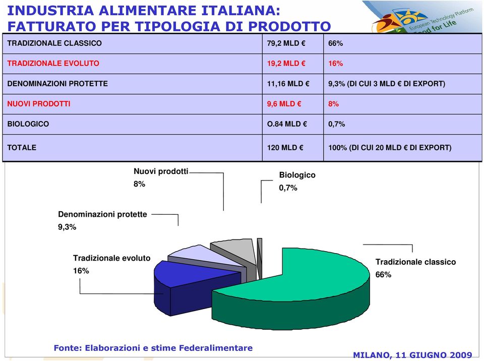 84 MLD 9,3% (DI CUI 3 MLD DI EXPORT) 8% 0,7% TOTALE 120 MLD 100% (DI CUI 20 MLD DI EXPORT) Nuovi prodotti 8% Biologico