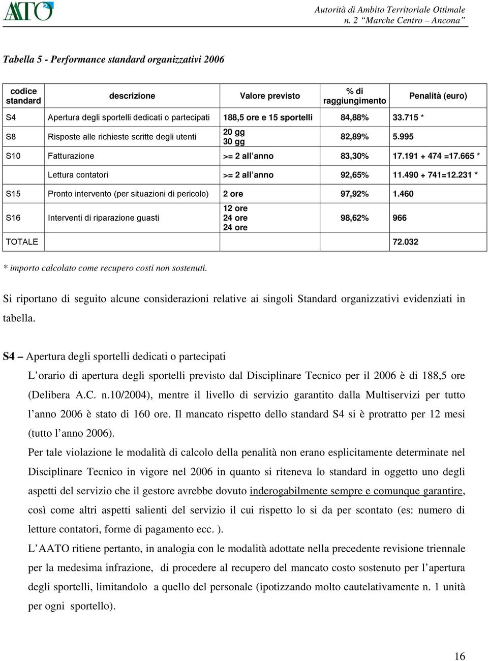 665 * Lettura contatori >= 2 all anno 92,65% 11.490 + 741=12.231 * S15 Pronto intervento (per situazioni di pericolo) 2 ore 97,92% 1.