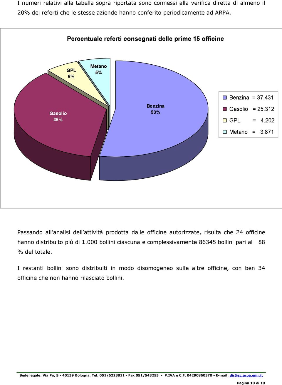 871 Passando all analisi dell attività prodotta dalle officine autorizzate, risulta che 24 officine hanno distribuito più di 1.