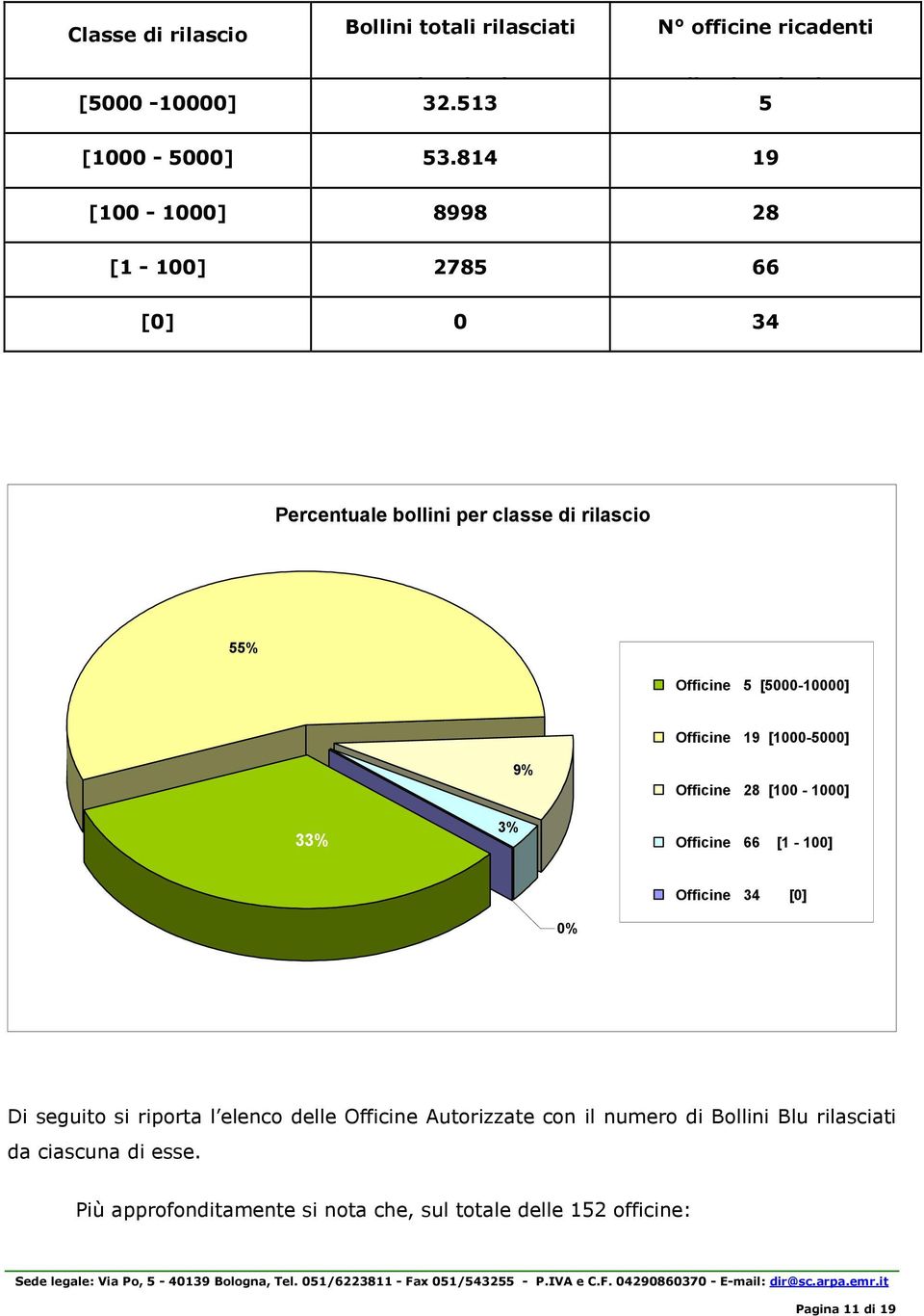 814 19 [100-1000] 8998 28 [1-100] 2785 66 [0] 0 34 Percentuale bollini per classe di rilascio 55% Officine 5 [5000-10000] Officine 19