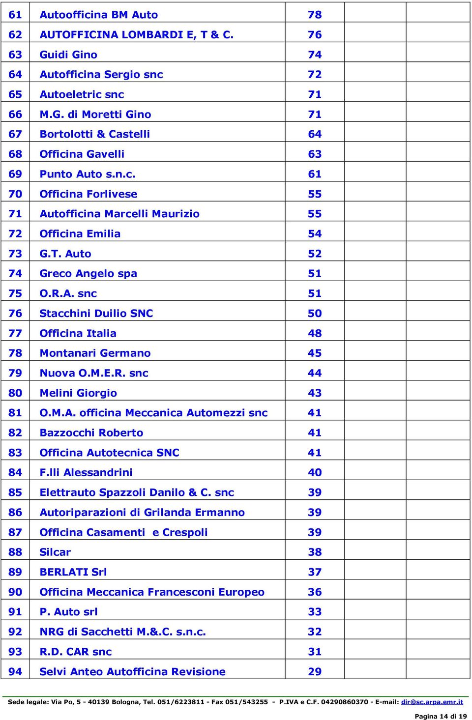 M.E.R. snc 44 80 Melini Giorgio 43 81 O.M.A. officina Meccanica Automezzi snc 41 82 Bazzocchi Roberto 41 83 Officina Autotecnica SNC 41 84 F.lli Alessandrini 40 85 Elettrauto Spazzoli Danilo & C.