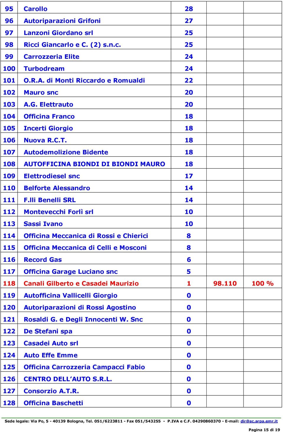 18 107 Autodemolizione Bidente 18 108 AUTOFFICINA BIONDI DI BIONDI MAURO 18 109 Elettrodiesel snc 17 110 Belforte Alessandro 14 111 F.