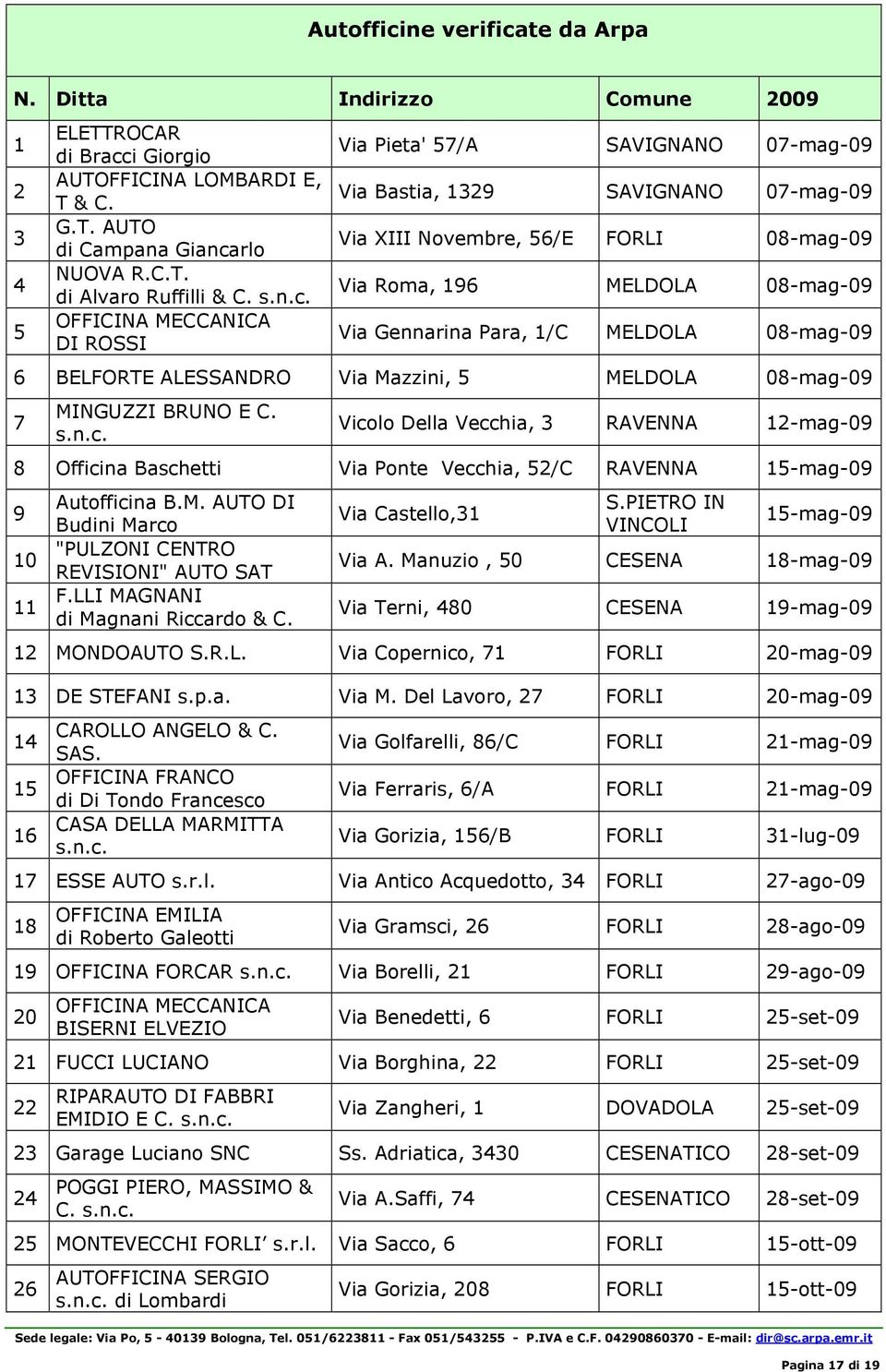 OFFICINA MECCANICA DI ROSSI Via Pieta' 57/A SAVIGNANO 07-mag-09 Via Bastia, 1329 SAVIGNANO 07-mag-09 Via XIII Novembre, 56/E FORLI 08-mag-09 Via Roma, 196 MELDOLA 08-mag-09 Via Gennarina Para, 1/C