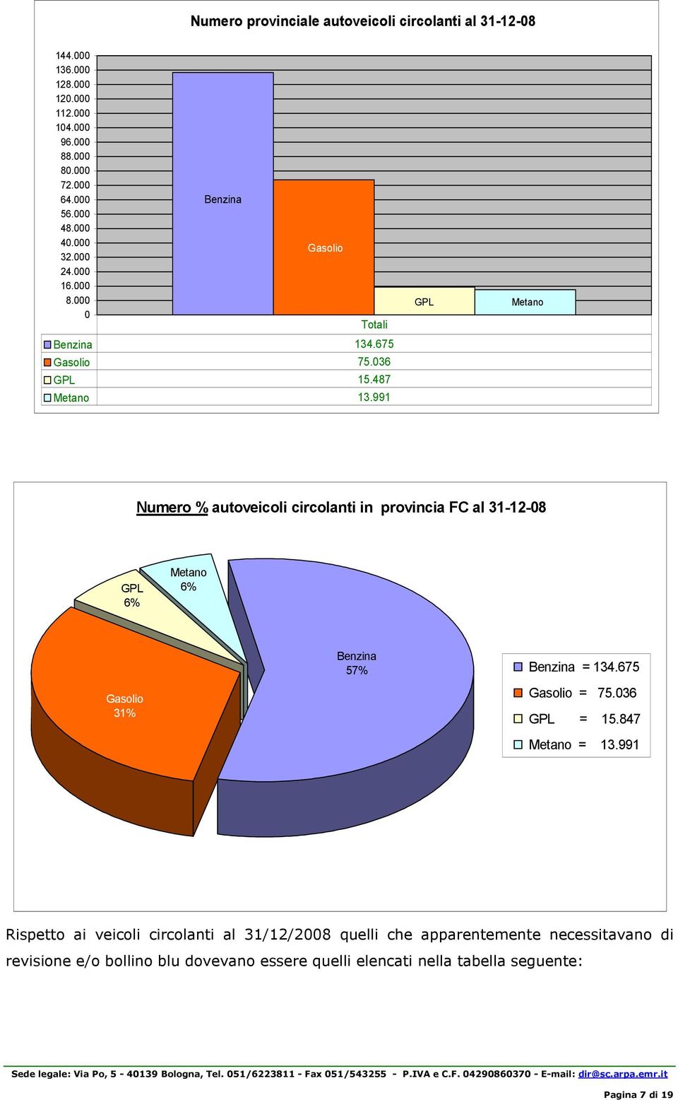 991 GPL Metano Numero % autoveicoli circolanti in provincia FC al 31-12-08 GPL 6% Metano 6% Benzina 57% Benzina = 134.675 Gasolio 31% Gasolio = 75.