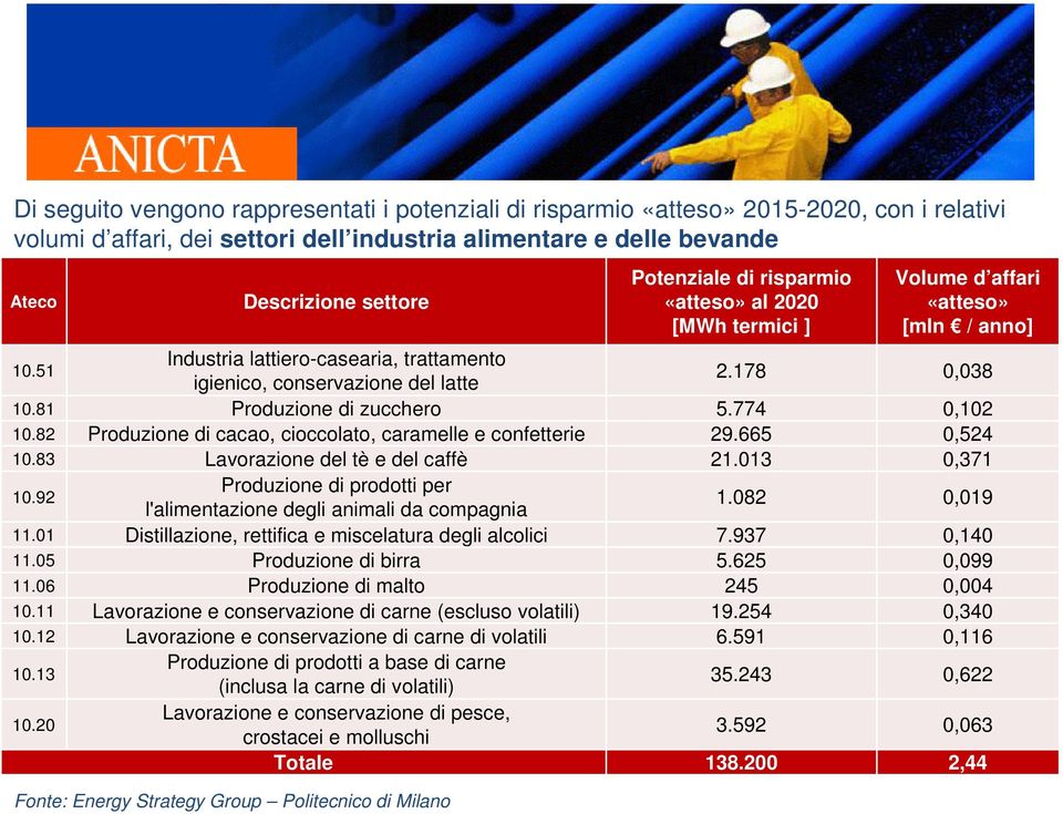 51 Industria lattiero-casearia, trattamento igienico, conservazione del latte 2.178 0,038 10.81 Produzione di zucchero 5.774 0,102 10.82 Produzione di cacao, cioccolato, caramelle e confetterie 29.