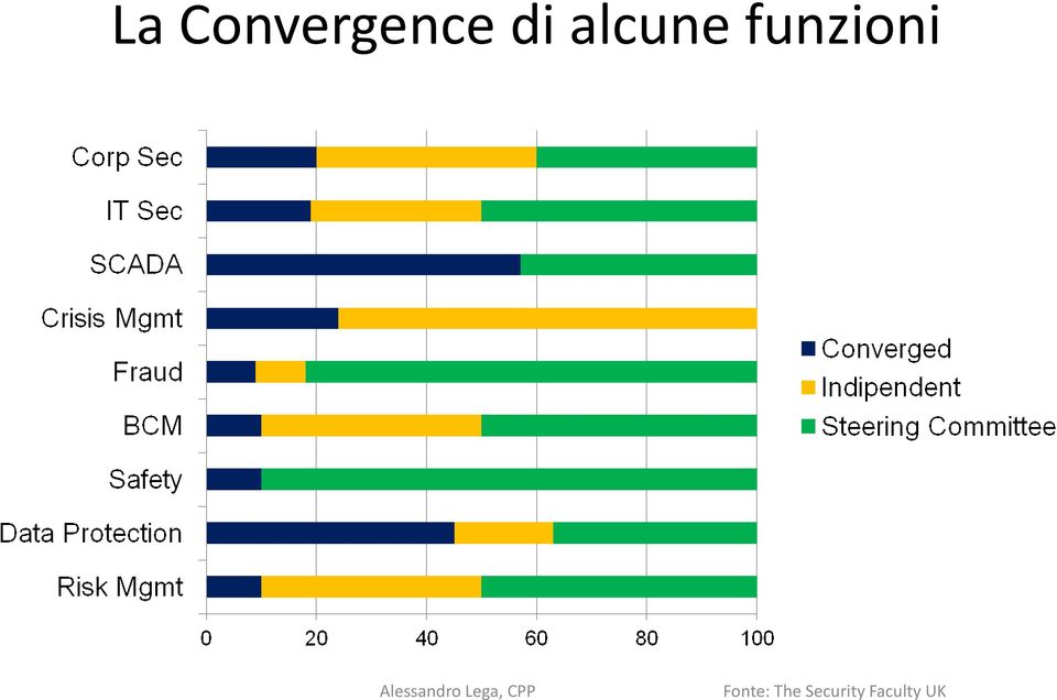 alcune funzioni