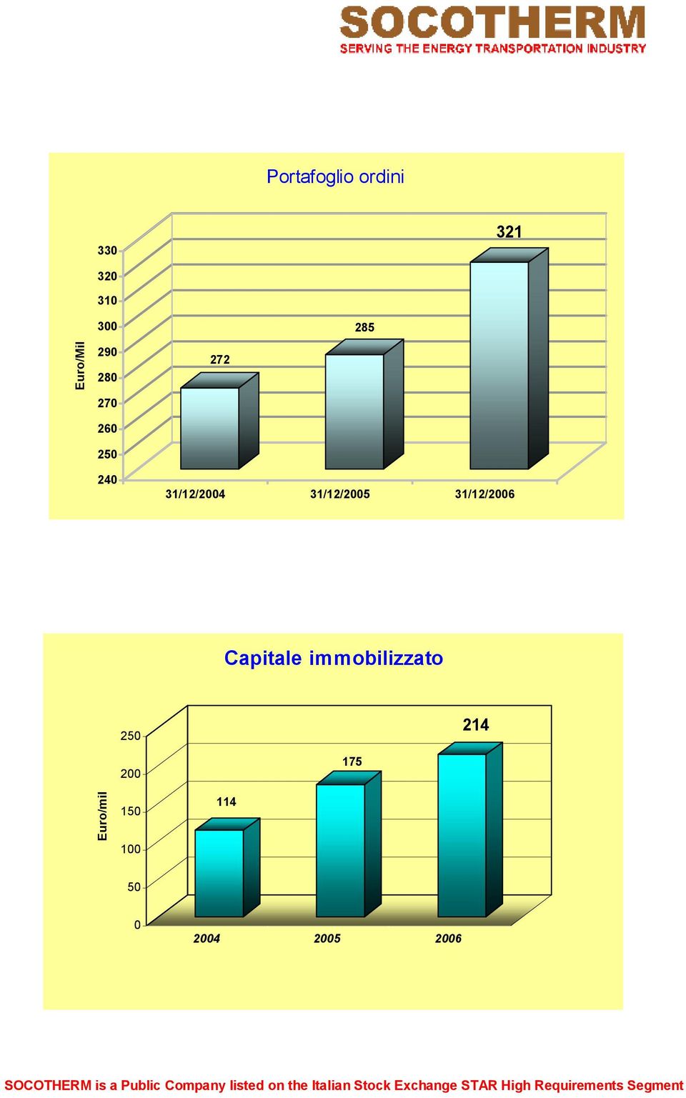 31/12/2005 31/12/2006 Capitale immobilizzato