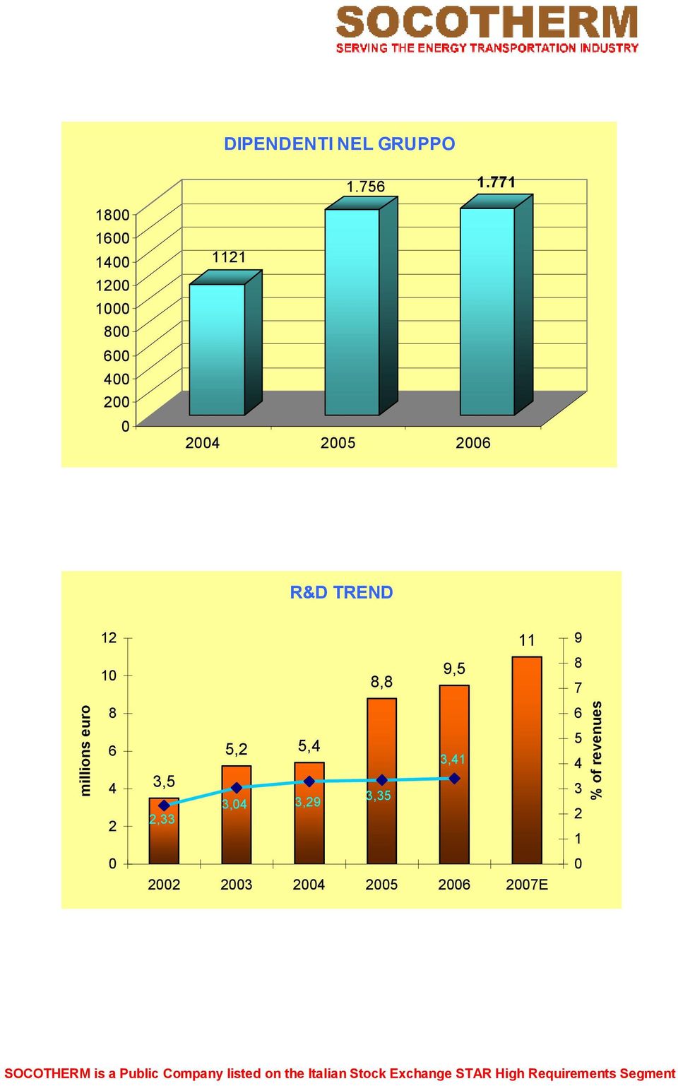 2006 R&D TREND 12 11 9 10 8,8 9,5 8 7 millions euro 8 6 4 2