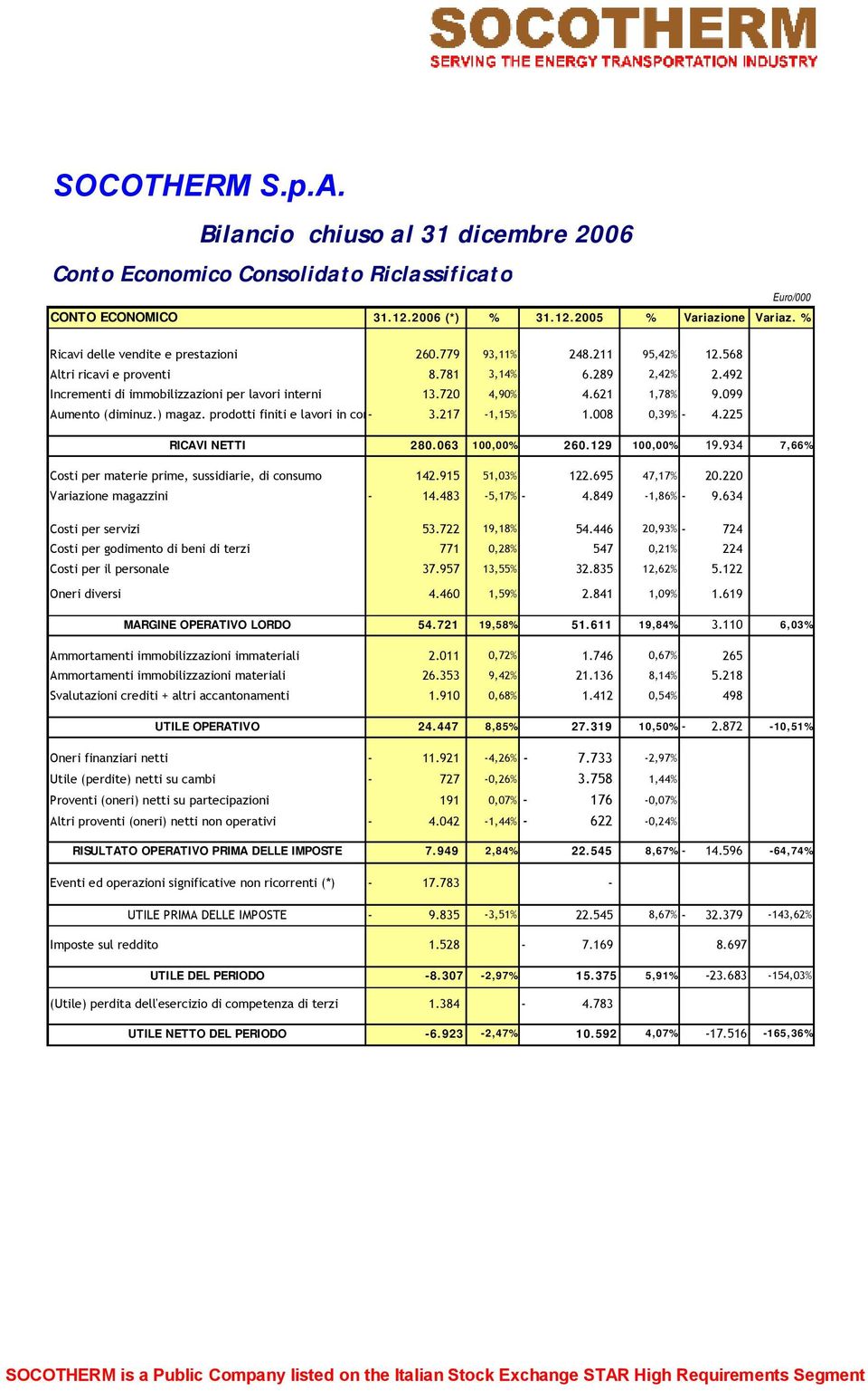 621 1,78% 9.099 Aumento (diminuz.) magaz. prodotti finiti e lavori in corso - 3.217-1,15% 1.008 0,39% - 4.225 RICAVI NETTI 280.063 100,00% 260.129 100,00% 19.