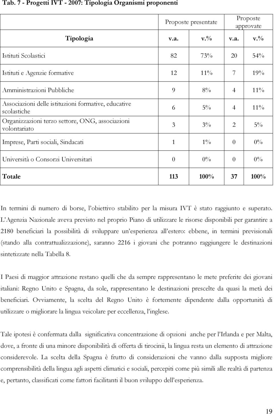 Organizzazioni terzo settore, ONG, associazioni volontariato 6 5% 4 11% 3 3% 2 5% Imprese, Parti sociali, Sindacati 1 1% 0 0% Università o Consorzi Universitari 0 0% 0 0% Totale 113 100% 37 100% In