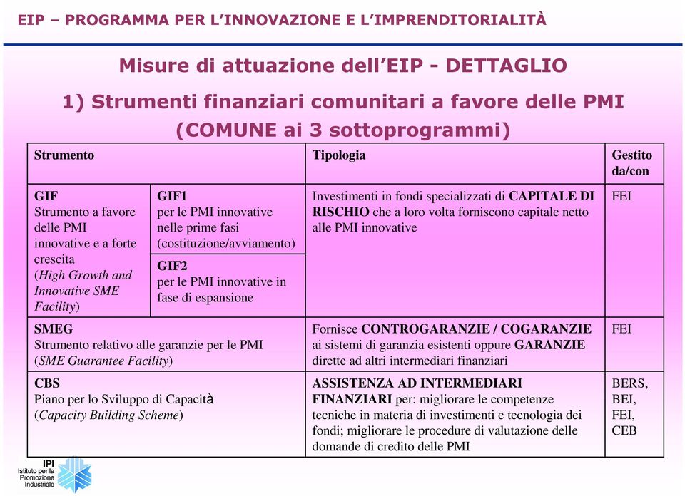 Piano per lo Sviluppo di Capacità (Capacity Building Scheme) GIF1 per le PMI innovative nelle prime fasi (costituzione/avviamento) GIF2 per le PMI innovative in fase di espansione Investimenti in